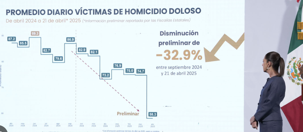 AVANZA ESTRATEGIA NACIONAL DE SEGURIDAD DE SHEINBAUM; SE REDUCEN HOMICIDIOS DOLOSOS EN 24.9%